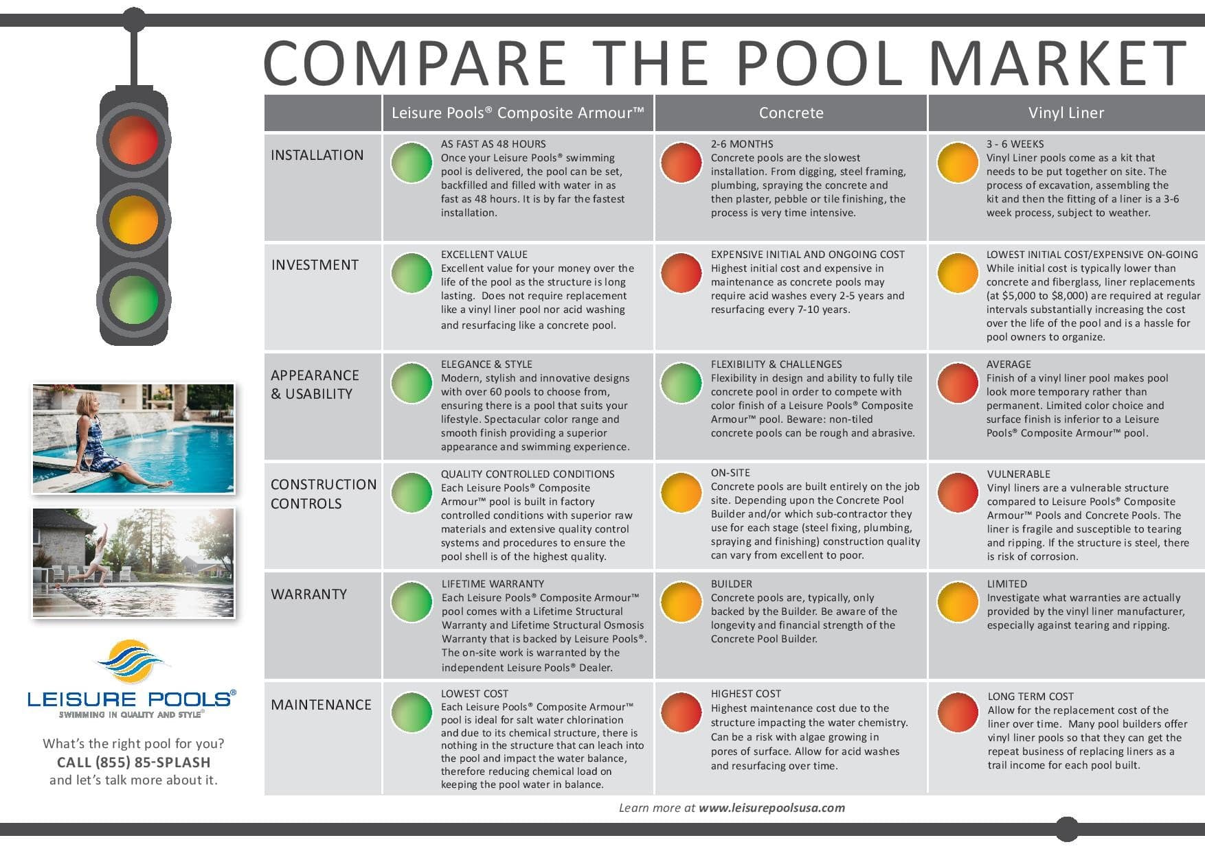 a comparison between concrete pools, vinyl liner pools and fiberglass pools from Leisure Pools